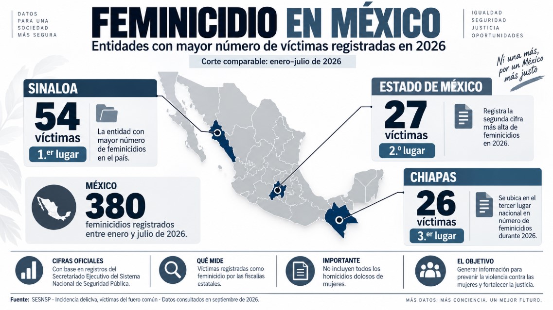Feminicidio en México: Sinaloa encabeza la violencia de género